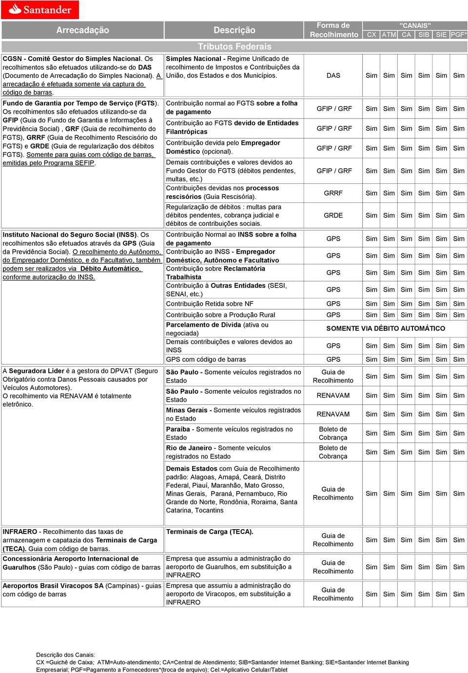 Os recolhimentos são efetuados utilizando-se da GFIP (Guia do Fundo de Garantia e Informações à Previdência Social), GRF ( recolhimento do FGTS), GRRF ( Rescisório do FGTS) e GRDE ( regularização dos