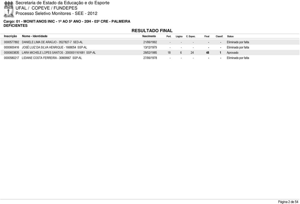 13/12/1979 - - - - - Eliminado por falta 0000603835 LARA MICHELE LOPES SANTOS - 2000001161681 SSP-AL 28/02/1985 18 6