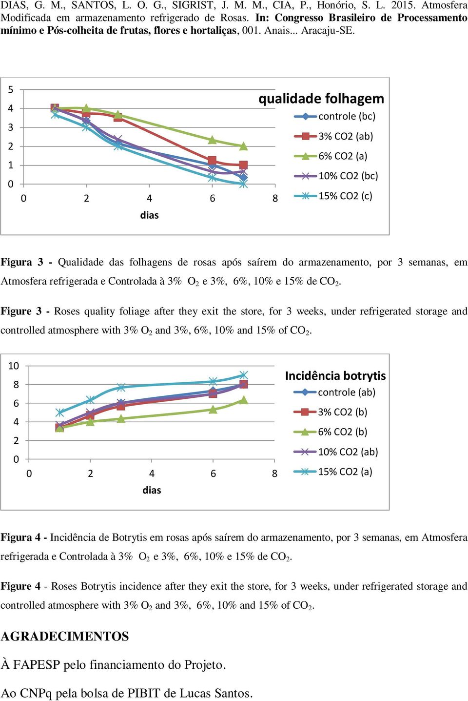 Figure 3 - Roses quality foliage after they exit the store, for 3 weeks, under refrigerated storage and controlled atmosphere with 3% O and 3%, 6%, 1% and 15% of CO.