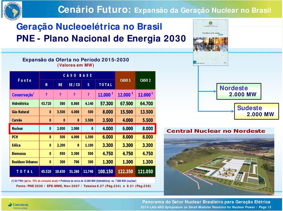 Nordeste 2.000 MW Sudeste 2.000 MW Fonte: PNE 2030 / EPE-MME, Nov-2007 / Tabelas 8.27 (Pág.