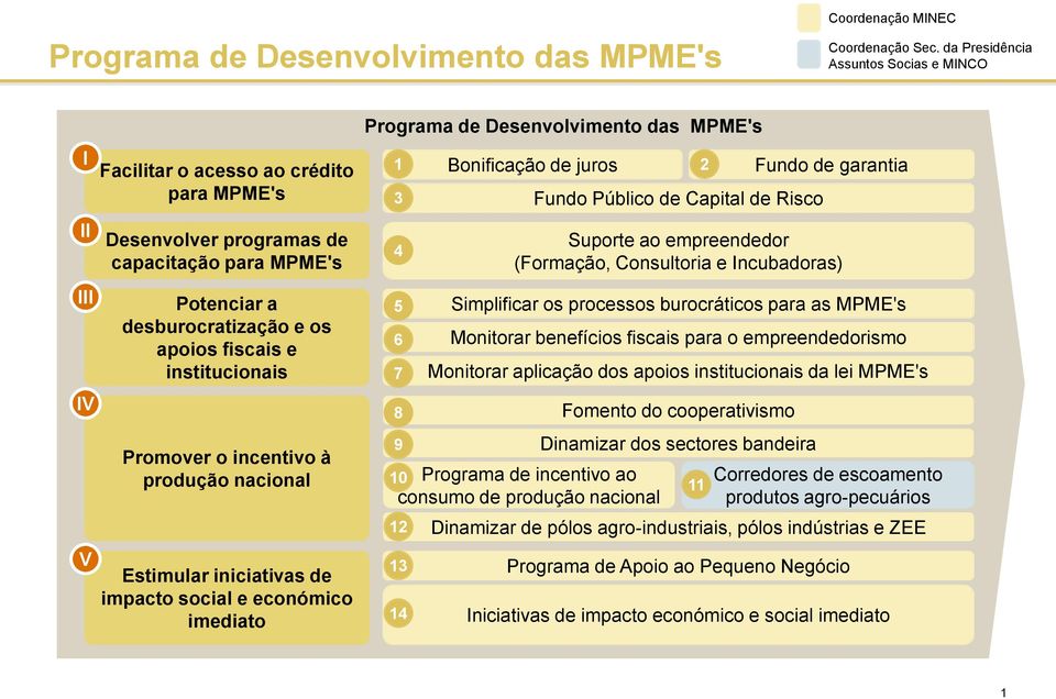 institucionais Promover o incentivo à produção nacional Estimular iniciativas de impacto social e económico imediato Programa de Desenvolvimento das MPME's 1 3 4 5 6 7 8 9 Bonificação de juros Fundo