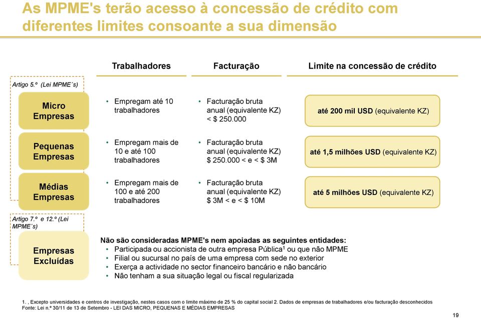 até 2 mil USD (equivalente KZ) Pequenas Empresas Empregam mais de 1 e até 1 trabalhadores Facturação bruta anual (equivalente KZ) $ 25.