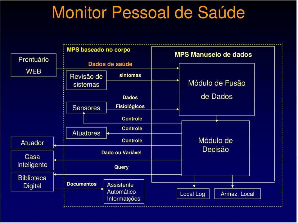 Dados Fisiológicos Controle Dado ou Variável Query Controle Controle Assistente Automático