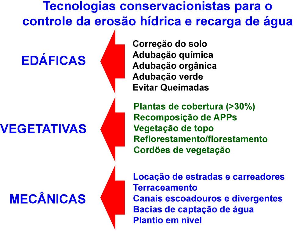 cobertura (>30%) Recomposição de APPs Vegetação de topo Reflorestamento/florestamento Cordões de vegetação