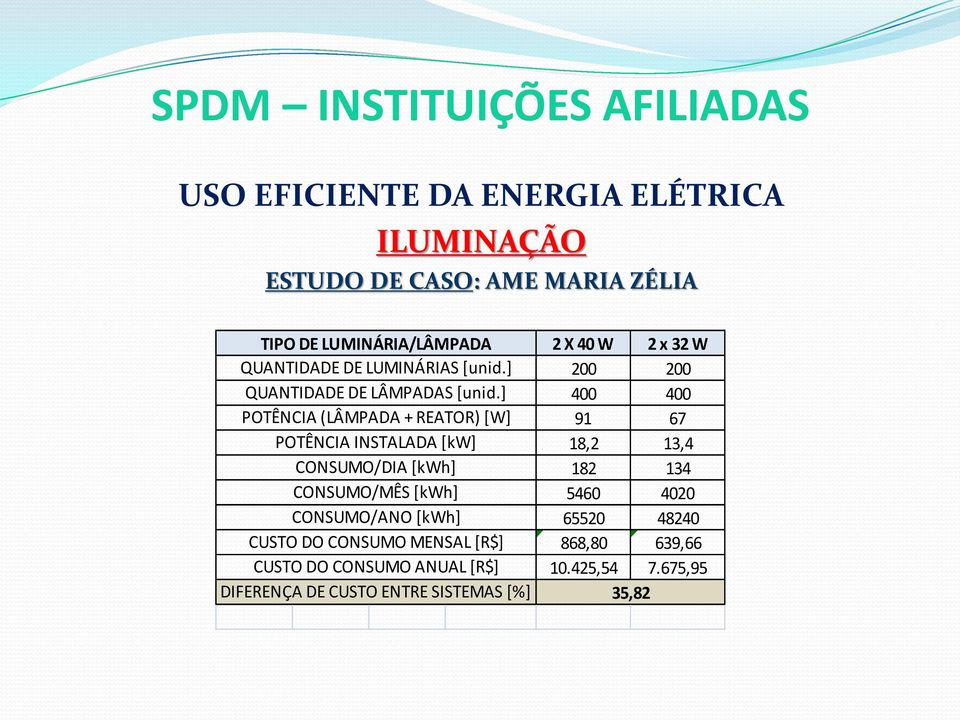 ] POTÊNCIA (LÂMPADA + REATOR) [W] POTÊNCIA INSTALADA [kw] CONSUMO/DIA [kwh] CONSUMO/MÊS [kwh] CONSUMO/ANO [kwh] CUSTO DO