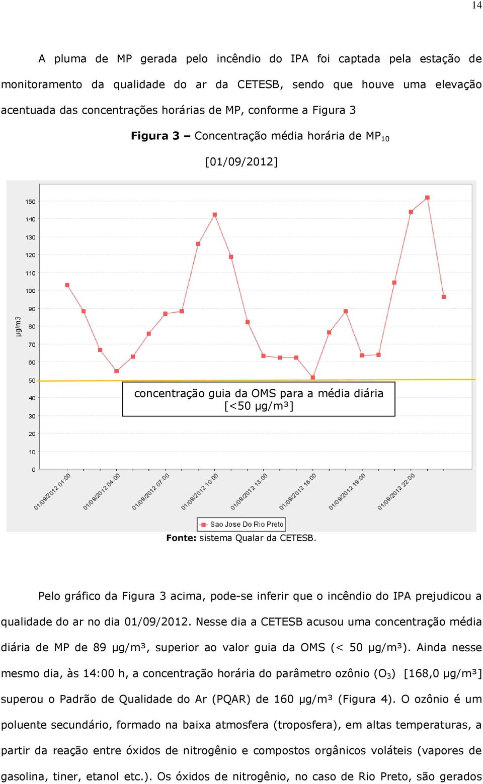 Pelo gráfico da Figura 3 acima, pode-se inferir que o incêndio do IPA prejudicou a qualidade do ar no dia 01/09/2012.