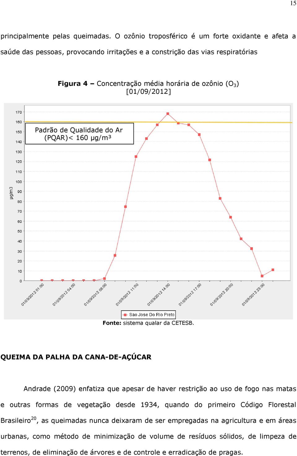 [01/09/2012] Padrão de Qualidade do Ar (PQAR)< 160 µg/m³ Fonte: sistema qualar da CETESB.