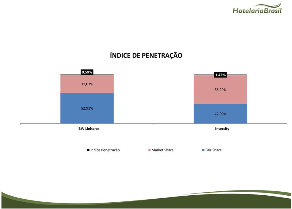47,09% BW Linhares Intercity