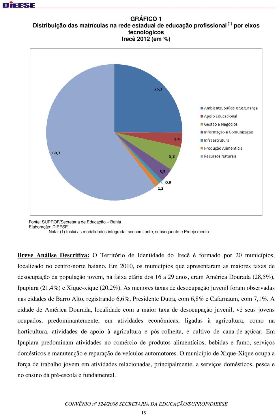 Em 2010, os municípios que apresentaram as maiores taxas de desocupação da população jovem, na faixa etária dos 16 a 29 anos, eram América Dourada (28,5%), Ipupiara (21,4%) e Xique-xique (20,2%).