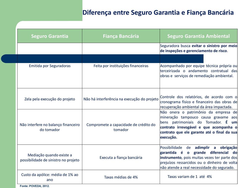 Zela pela execução do projeto Não interfere no balanço financeiro do tomador Mediação quando existe a possibilidade de sinistro no projeto Custo da apólice: média de 1% ao ano Fonte: POVEDA, 2012.