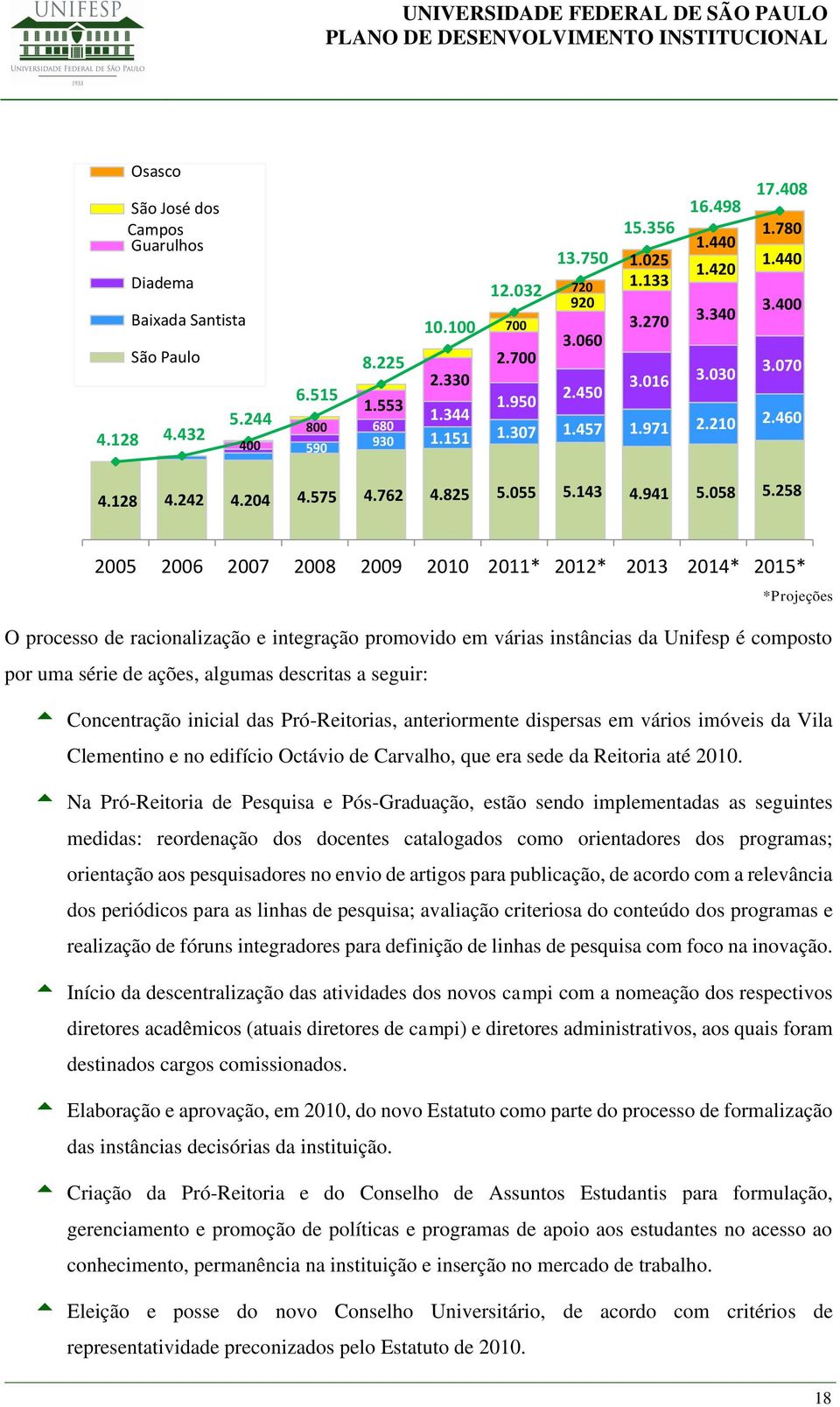 258 2005 2006 2007 2008 2009 2010 2011* 2012* 2013 2014* 2015* *Projeções O processo de racionalização e integração promovido em várias instâncias da Unifesp é composto por uma série de ações,