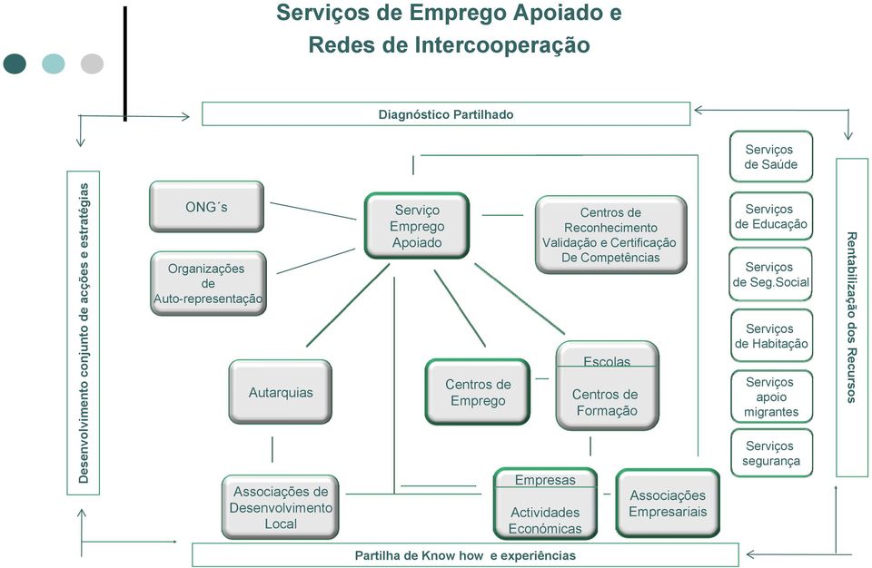 Reconhecimento Validação e Certificação De Competências Empresas Actividades Económicas Escolas Centros de Formação Associações Empresariais Serviços