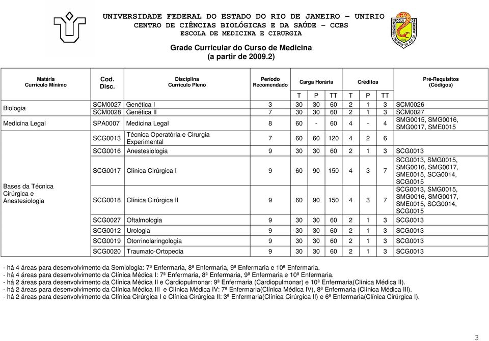 Operatória e Cirurgia Experimental 7 60 60 120 4 2 6 SCG0016 Anestesiologia 9 30 30 60 2 1 3 SCG0013 SCG0017 Clínica Cirúrgica I 9 60 90 150 4 3 7 SCG0013, SMG0015, SMG0016, SMG0017, SME0015,