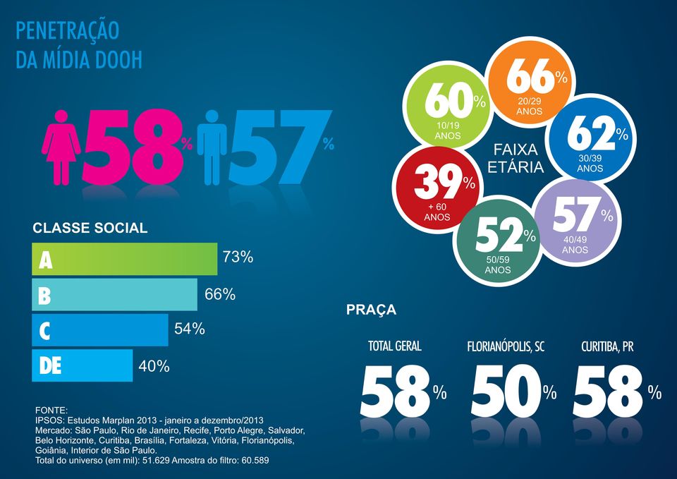 50/59 ANOS 62 % 30/39 ANOS 57 % 40/49 ANOS B C DE 40% 54%