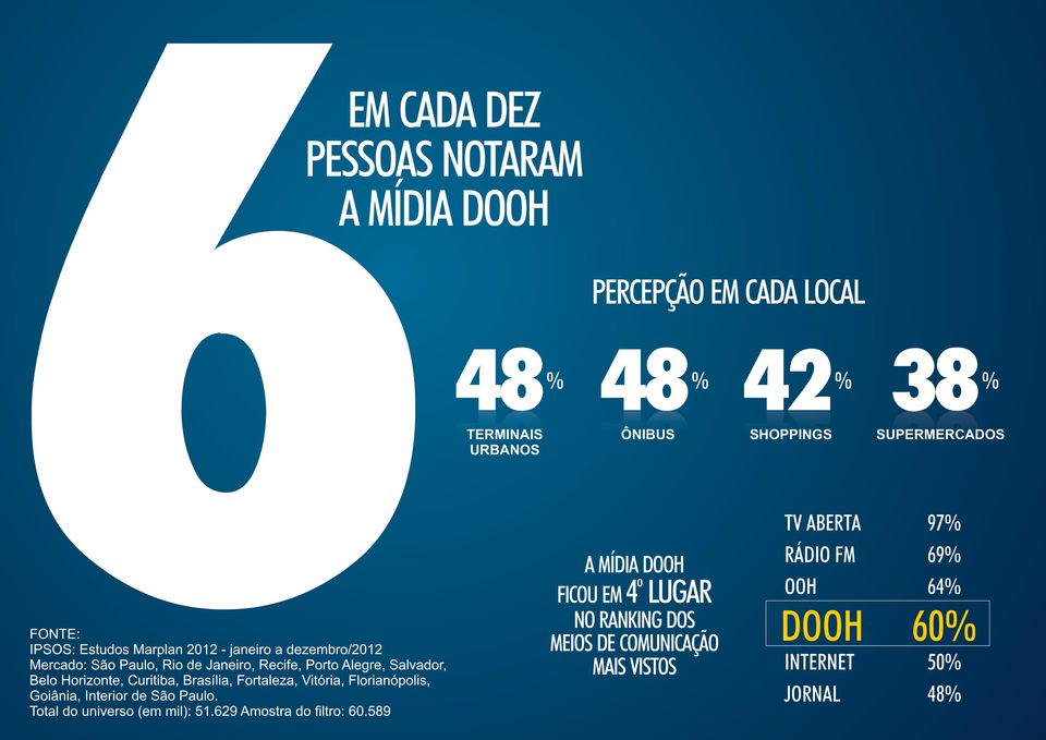 MÍDIA DOOH o FICOU EM 4 LUGAR NO RANKING DOS MEIOS DE COMUNICAÇÃO MAIS