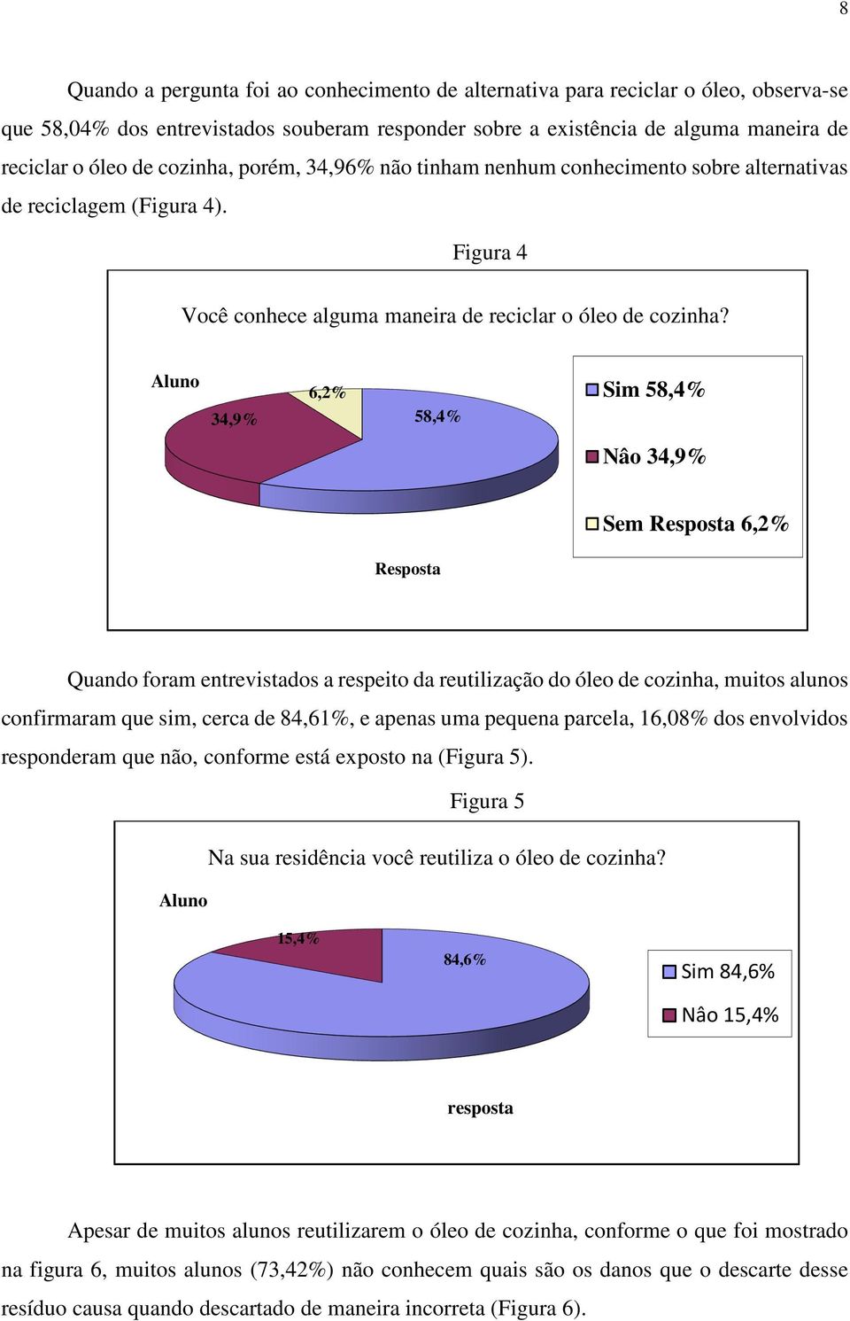 Aluno 34,9% 6,2% 58,4% Sim 58,4% Nâo 34,9% Sem Resposta 6,2% Resposta Quando foram entrevistados a respeito da reutilização do óleo de cozinha, muitos alunos confirmaram que sim, cerca de 84,61%, e