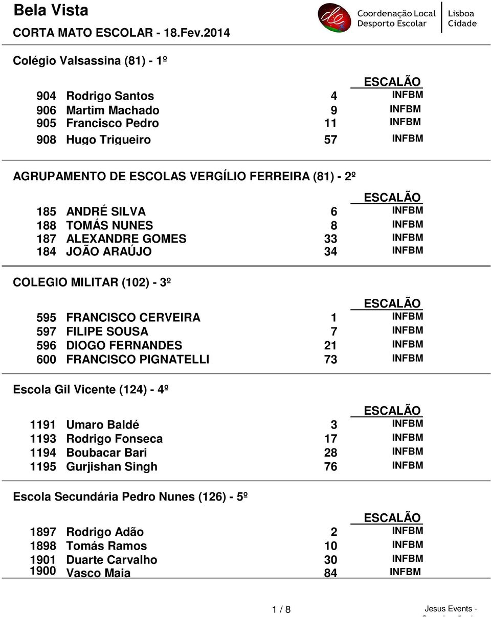 FERREIRA (81) - 2º 185 ANDRÉ SILVA 6 188 TOMÁS NUNES 8 187 ALEXANDRE GOMES 33 184 JOÃO ARAÚJO 34 COLEGIO MILITAR (102) - 3º 595 FRANCISCO CERVEIRA 1 597 FILIPE