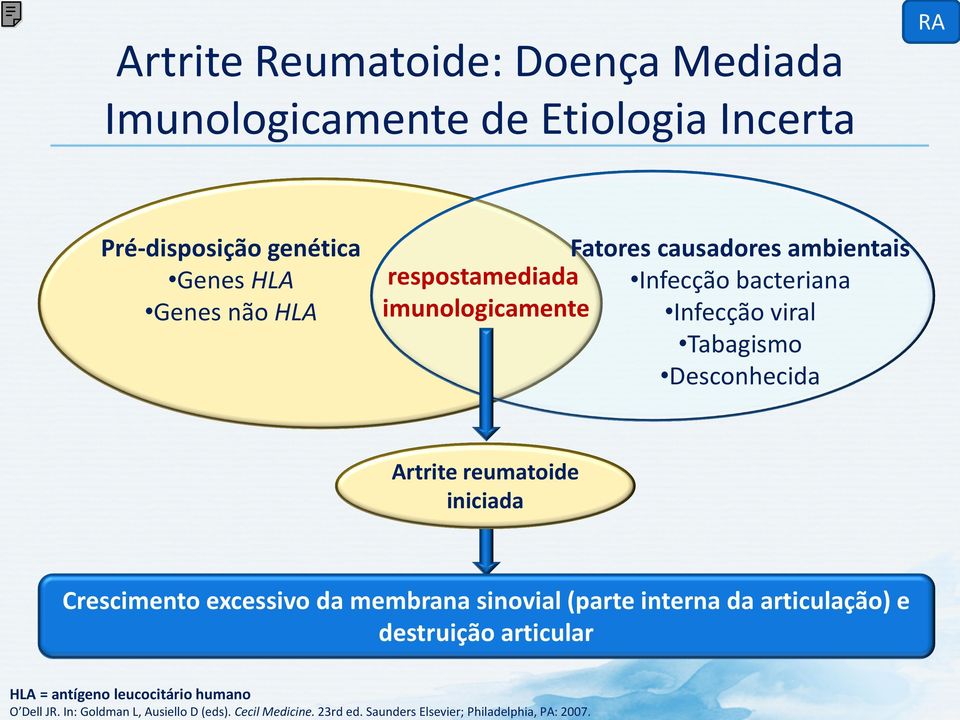 reumatoide iniciada Crescimento excessivo da membrana sinovial (parte interna da articulação) e destruição articular HLA =
