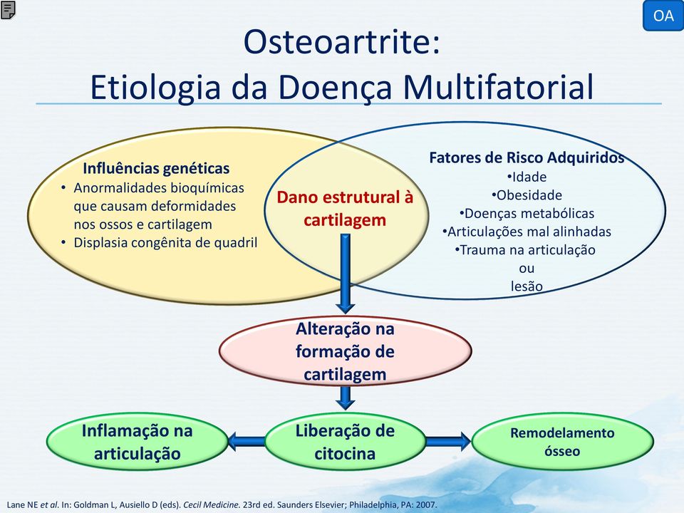 Articulações mal alinhadas Trauma na articulação ou lesão Alteração na formação de cartilagem Inflamação na articulação Liberação de