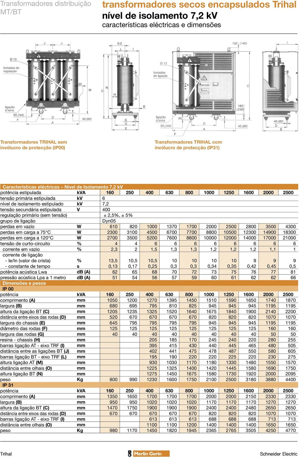 estipulado kv 7,2 tensão secundária estipulada V 400 regulação primário (sem tensão) ± 2,5%, ± 5% grupo de ligação Dyn05 perdas em vazio W 610 820 1000 1370 1700 2000 2500 2800 3500 4300 perdas em