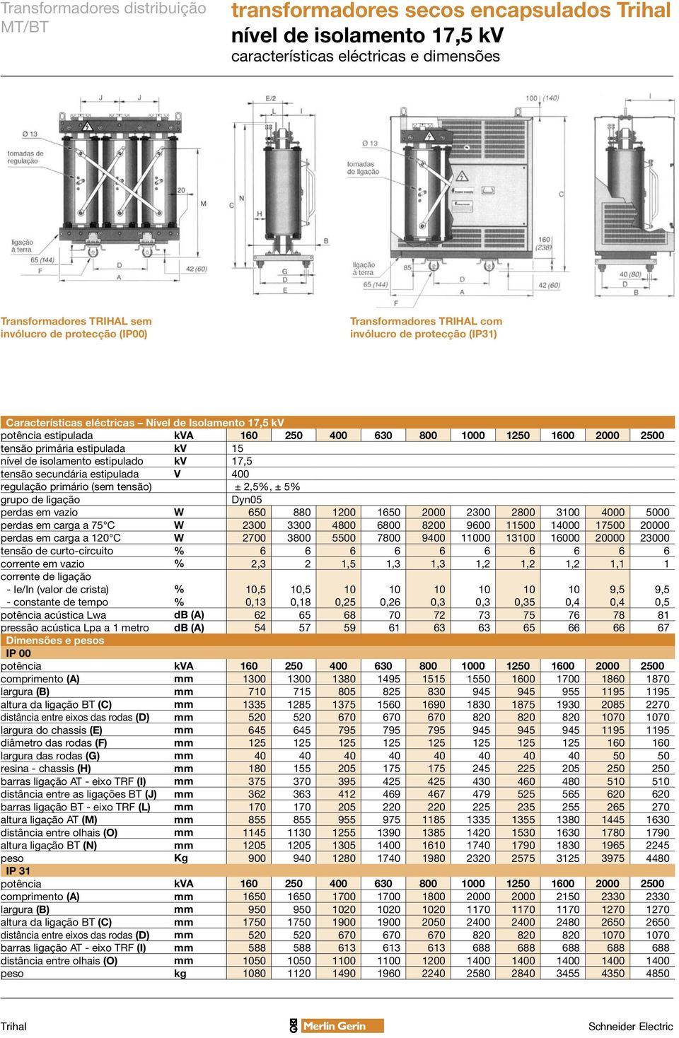 estipulado kv 17,5 tensão secundária estipulada V 400 regulação primário (sem tensão) ± 2,5%, ± 5% grupo de ligação Dyn05 perdas em vazio W 650 880 1200 1650 2000 2300 2800 3100 4000 5000 perdas em