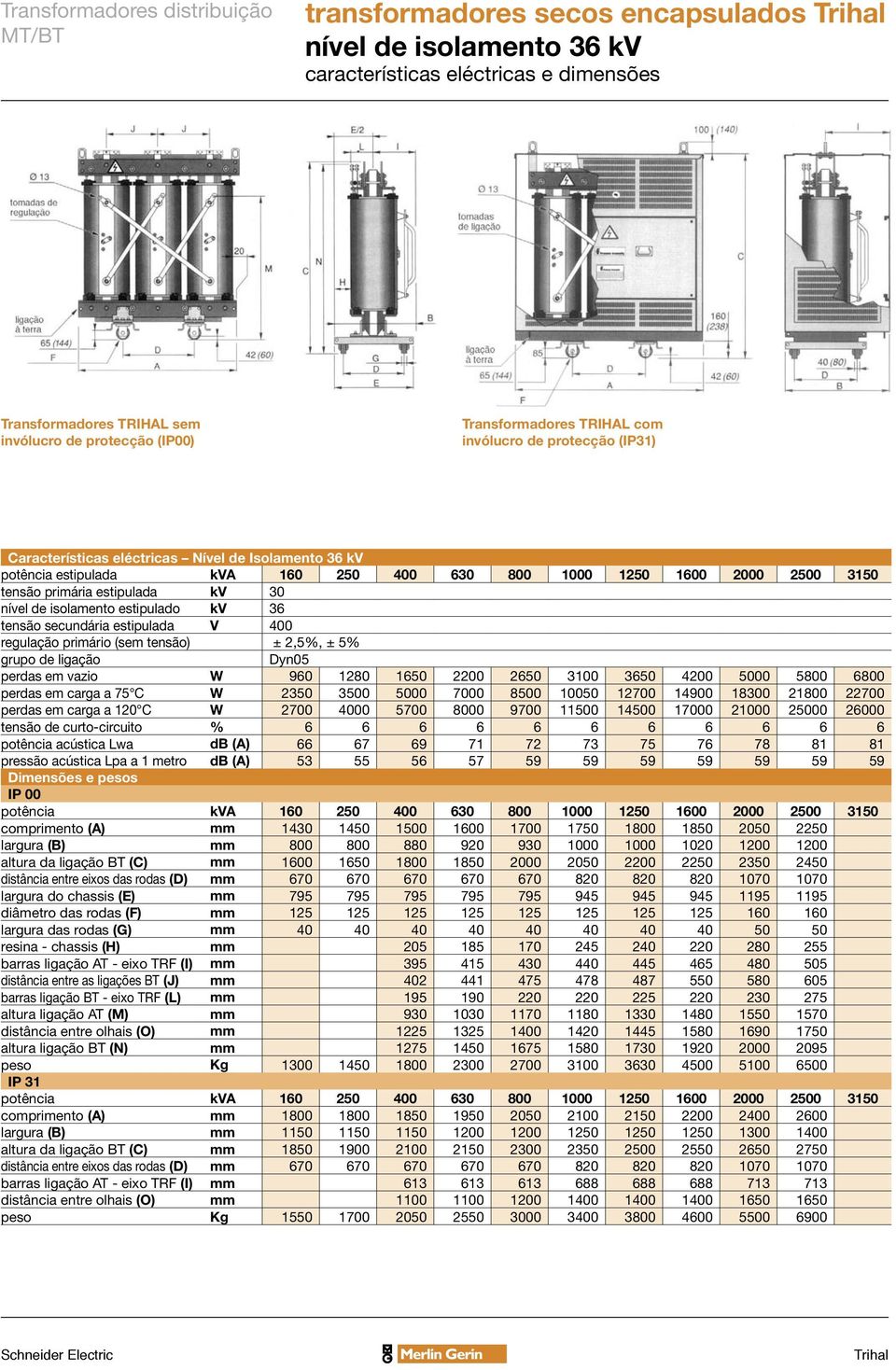 estipulado kv 36 tensão secundária estipulada V 400 regulação primário (sem tensão) ± 2,5%, ± 5% grupo de ligação Dyn05 perdas em vazio W 960 1280 1650 2200 2650 3100 3650 4200 5000 5800 6800 perdas