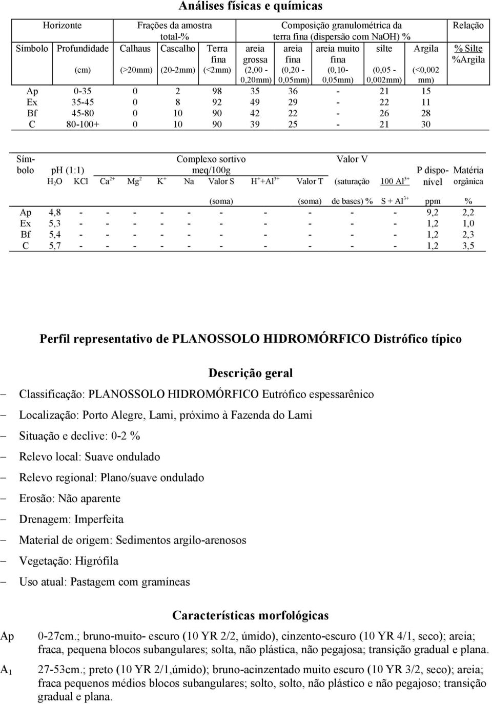 - - 1,2 1,0 Bf 5,4 - - - - - - - - - - 1,2 2,3 C 5,7 - - - - - - - - - - 1,2 3,5 Perfil representativo de PLANOSSOLO HIDROMÓRFICO Distrófico típico Classificação: PLANOSSOLO HIDROMÓRFICO Eutrófico