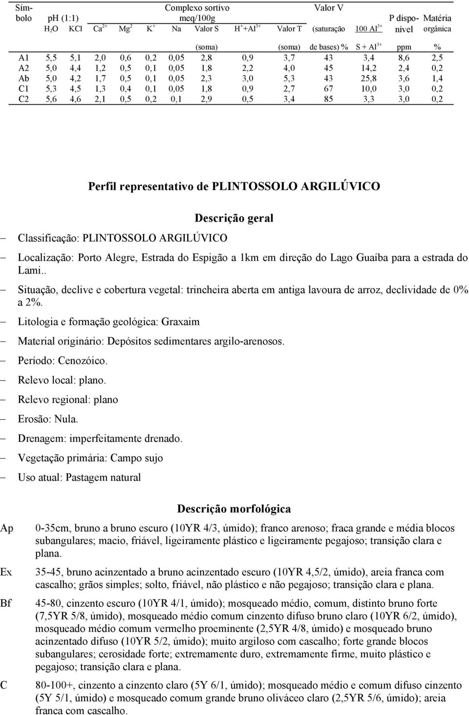 0,5 0,2 0,1 2,9 0,5 3,4 85 3,3 3,0 0,2 Perfil representativo de PLINTOSSOLO ARGILÚVICO Classificação: PLINTOSSOLO ARGILÚVICO Localização: Porto Alegre, Estrada do Espigão a 1km em direção do Lago