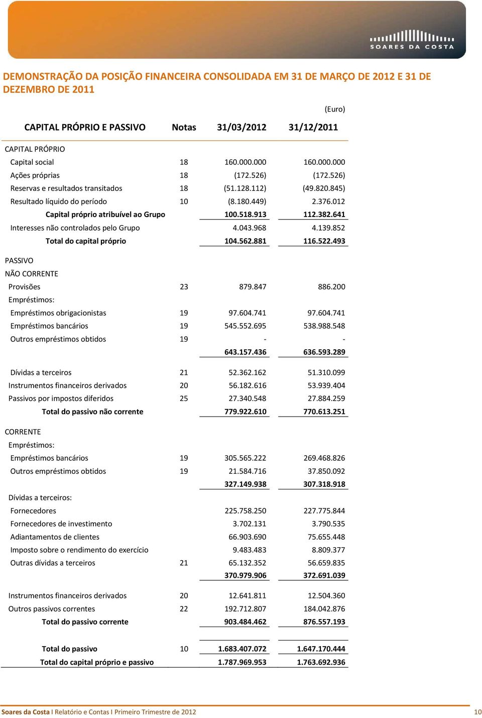 012 Capital próprio atribuível ao Grupo 100.518.913 112.382.641 Interesses não controlados pelo Grupo 4.043.968 4.139.852 PASSIVO NÃO CORRENTE Total do capital próprio 104.562.881 116.522.