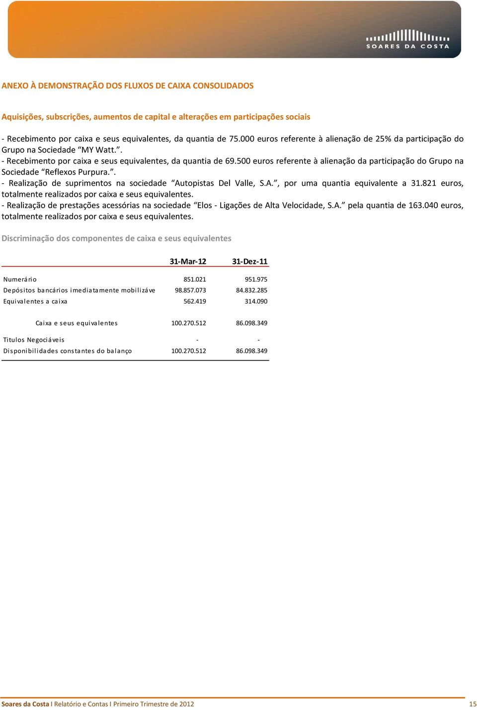 500 euros referente à alienação da participação do Grupo na Sociedade Reflexos Purpura.. - Realização de suprimentos na sociedade Autopistas Del Valle, S.A., por uma quantia equivalente a 31.