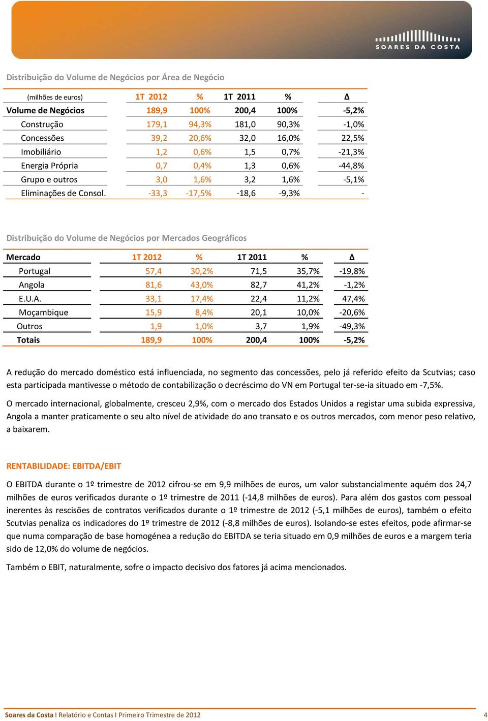 -33,3-17,5% -18,6-9,3% - Distribuição do Volume de Negócios por Mercados Geográficos Mercado 1T 2012 % 1T 2011 % Portugal 57,4 30,2% 71,5 35,7% -19,8% An