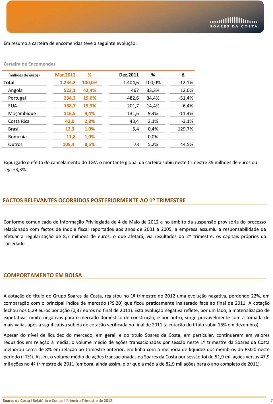 -3,1% Brasil 12,3 1,0% 5,4 0,4% 129,7% Roménia 11,8 1,0% - 0,0% - Outros 105,4 8,5% 73 5,2% 44,5% Expurgado o efeito do cancelamento do TGV, o montante global da carteira subiu neste trimestre 39