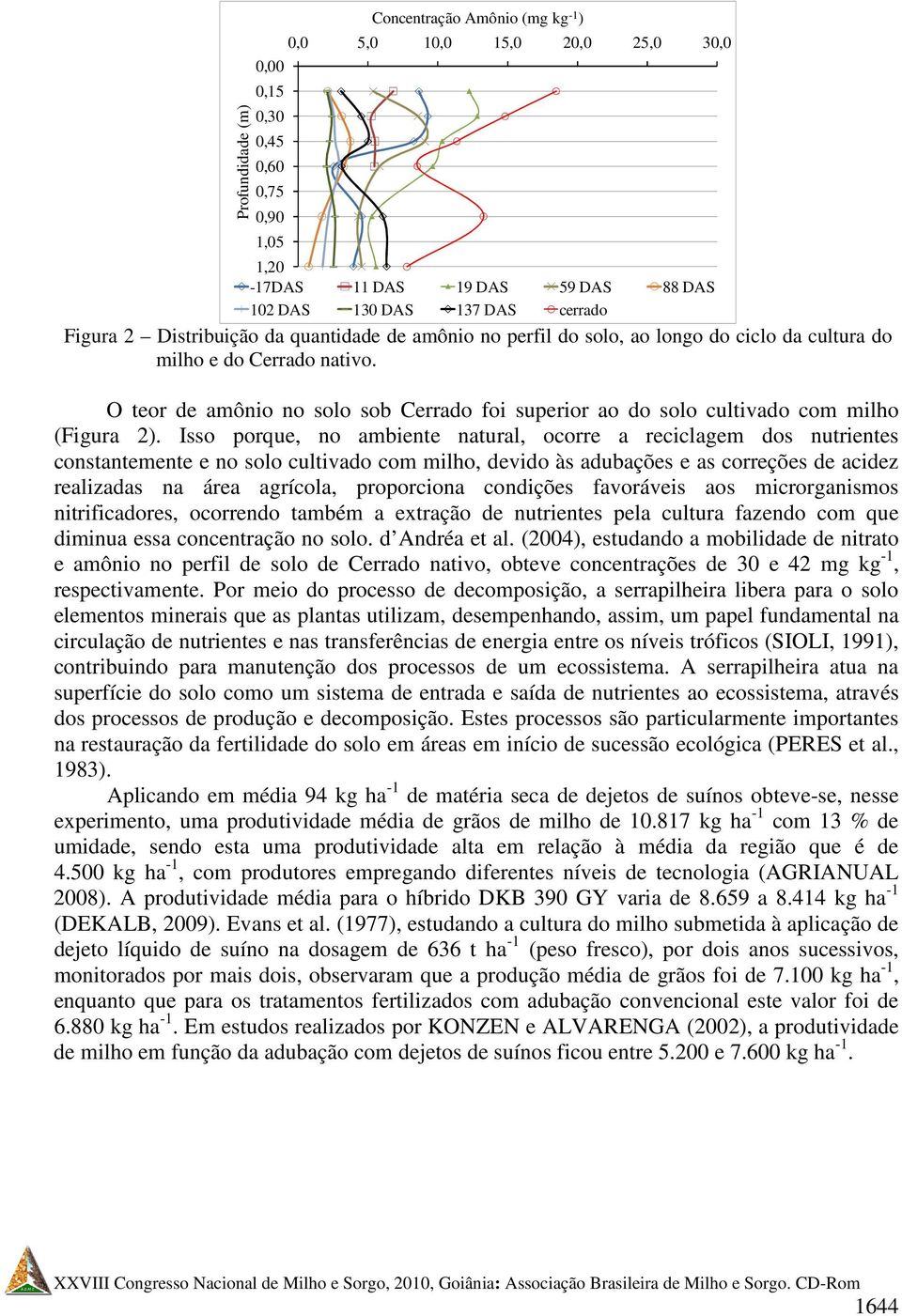 O teor de amônio no solo sob Cerrado foi superior ao do solo cultivado com milho (Figura 2).