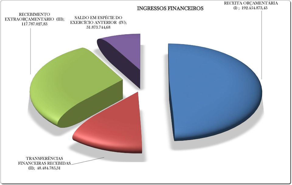 873.744,68 INGRESSOS FINANCEIROS RECEITA ORÇAMENTÁRIA (I)