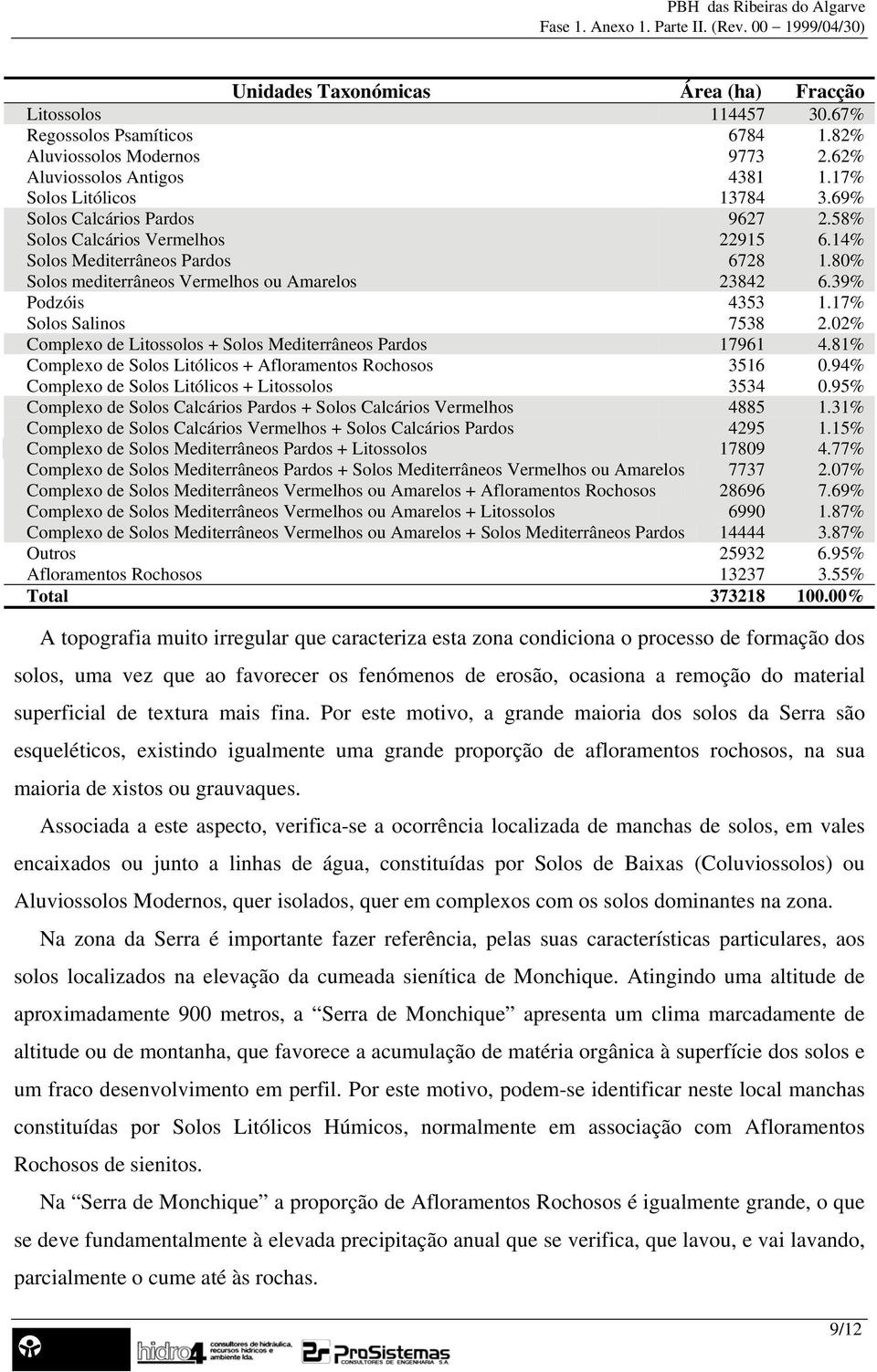 80% Solos mediterrâneos Vermelhos ou Amarelos 23842 6.39% Podzóis 4353 1.17% Solos Salinos 7538 2.02% Complexo de Litossolos + Solos Mediterrâneos Pardos 17961 4.