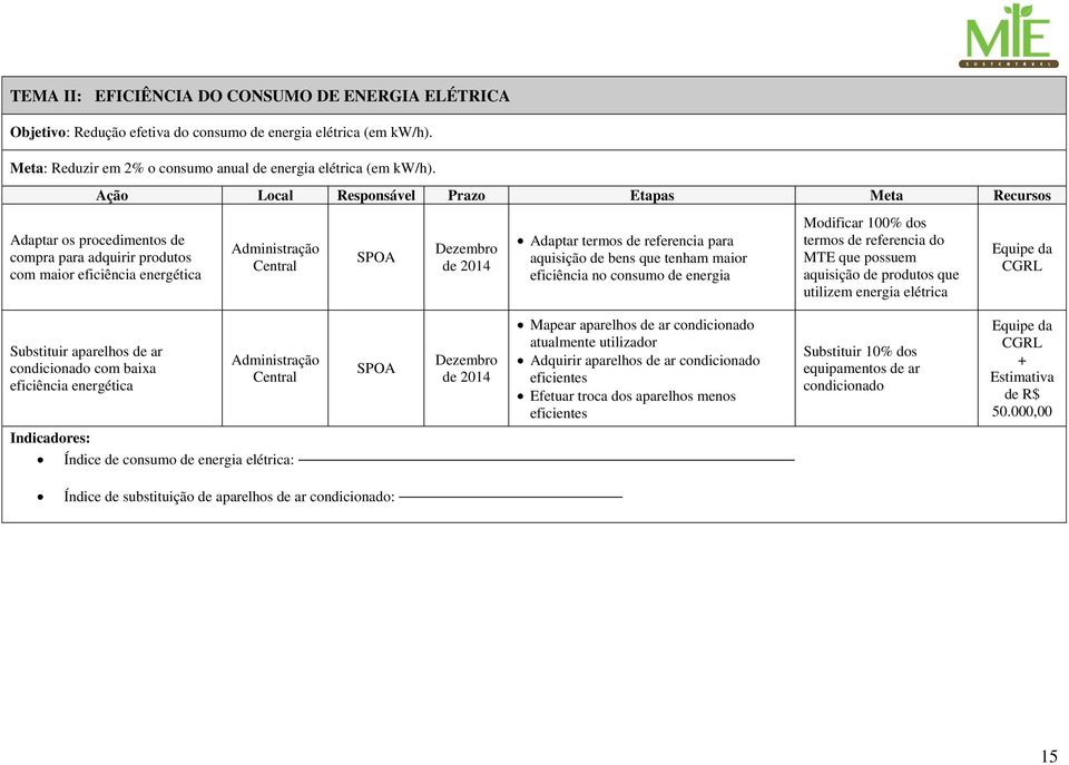 tenham maior eficiência no consumo de energia Modificar 100% dos termos de referencia do MTE que possuem aquisição de produtos que utilizem energia elétrica Substituir aparelhos de ar condicionado