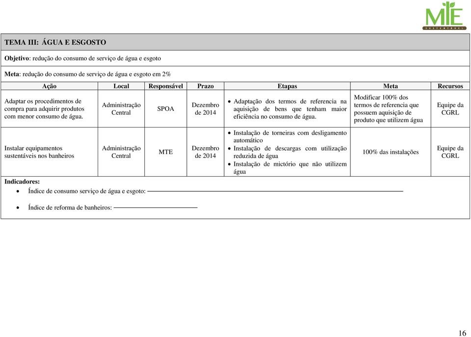 Modificar 100% dos termos de referencia que possuem aquisição de produto que utilizem água Instalar equipamentos sustentáveis nos banheiros MTE Instalação de torneiras com desligamento automático