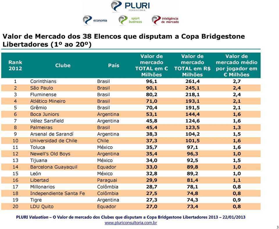 124,6 1,6 8 Palmeiras Brasil 45,4 123,5 1,3 9 Arsenal de Sarandí Argentina 38,3 104,2 1,5 10 Universidad de Chile Chile 37,3 101,5 1,6 11 Toluca México 35,7 97,1 1,6 12 Newell's Old Boys Argentina