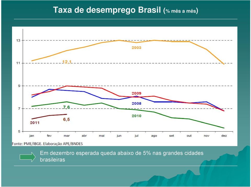 esperada queda abaixo de 5%