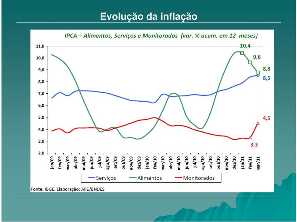 inflação