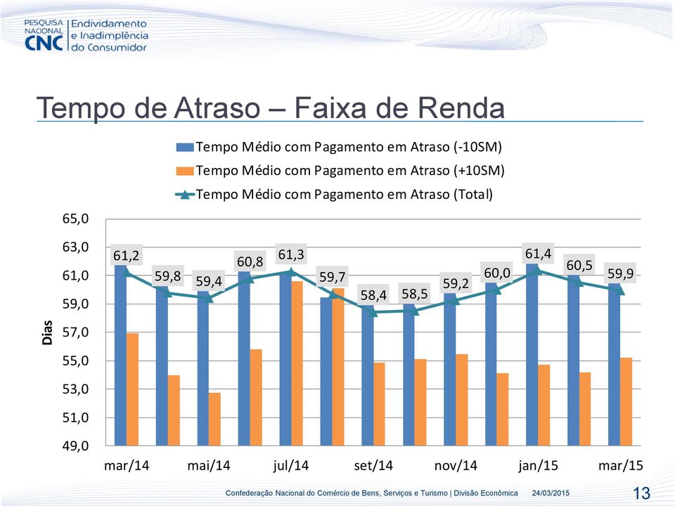 Atraso (Total) 63,0 61,0 59,0 61,2 59,8 59,4 60,8 61,3 59,7 58,4 58,5 59,2 60,0