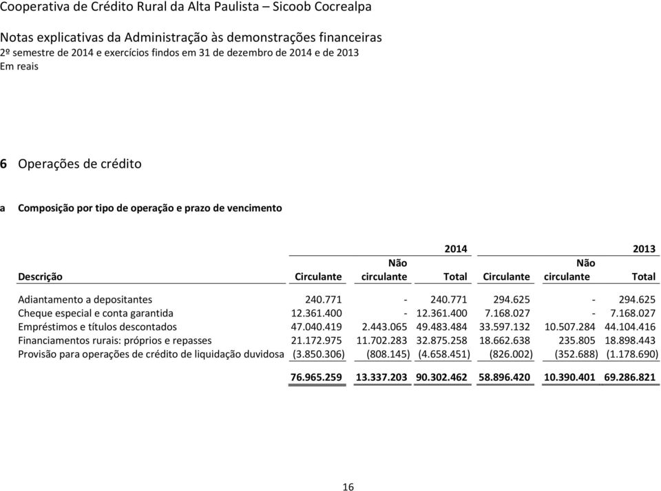 040.419 2.443.065 49.483.484 33.597.132 10.507.284 44.104.416 Financiamentos rurais: próprios e repasses 21.172.975 11.702.283 32.875.258 18.662.638 235.805 18.898.