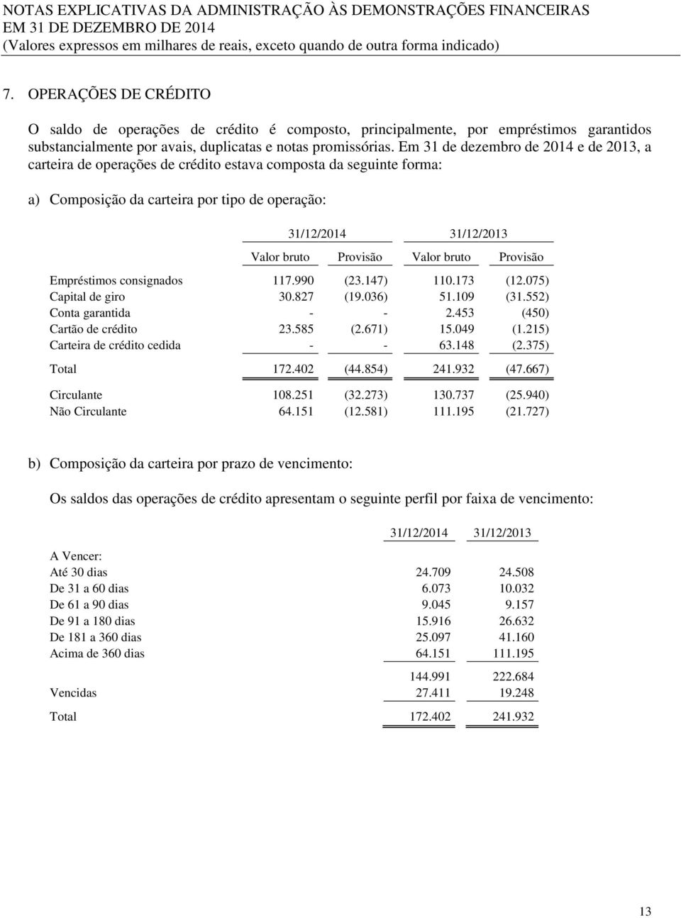 Valor bruto Provisão Empréstimos consignados 117.990 (23.147) 110.173 (12.075) Capital de giro 30.827 (19.036) 51.109 (31.552) Conta garantida - - 2.453 (450) Cartão de crédito 23.585 (2.671) 15.