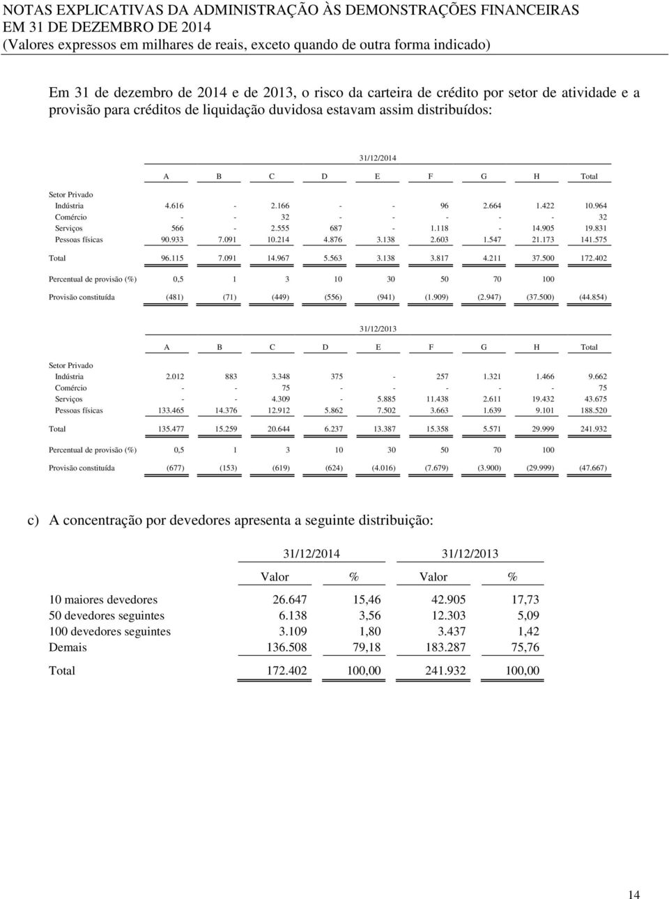 547 21.173 141.575 Total 96.115 7.091 14.967 5.563 3.138 3.817 4.211 37.500 172.402 Percentual de provisão (%) 0,5 1 3 10 30 50 70 100 Provisão constituída (481) (71) (449) (556) (941) (1.909) (2.
