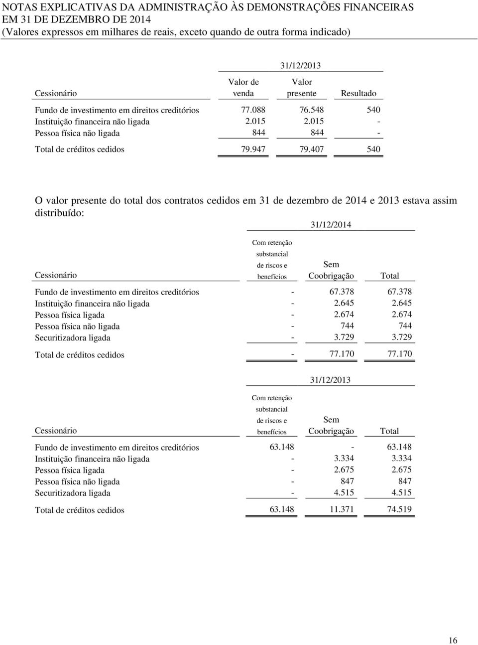 407 540 O valor presente do total dos contratos cedidos em 31 de dezembro de 2014 e 2013 estava assim distribuído: 31/12/2014 Com retenção substancial de riscos e Sem Cessionário benefícios