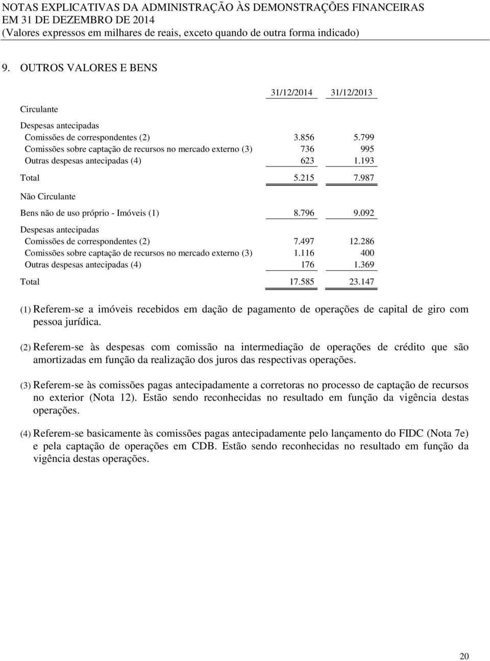 092 Despesas antecipadas Comissões de correspondentes (2) 7.497 12.286 Comissões sobre captação de recursos no mercado externo (3) 1.116 400 Outras despesas antecipadas (4) 176 1.369 Total 17.585 23.