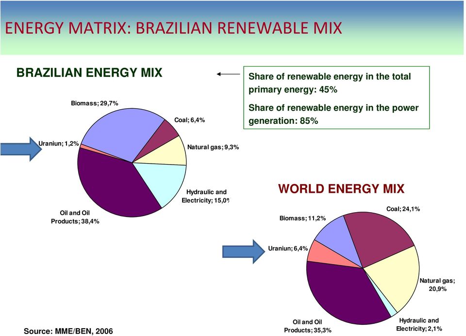 gas; 9,3% Oil and Oil Products; 38,4% Hydraulic and Electricity; 15,0% WORLD ENERGY MIX Biomass; 11,2% Coal;