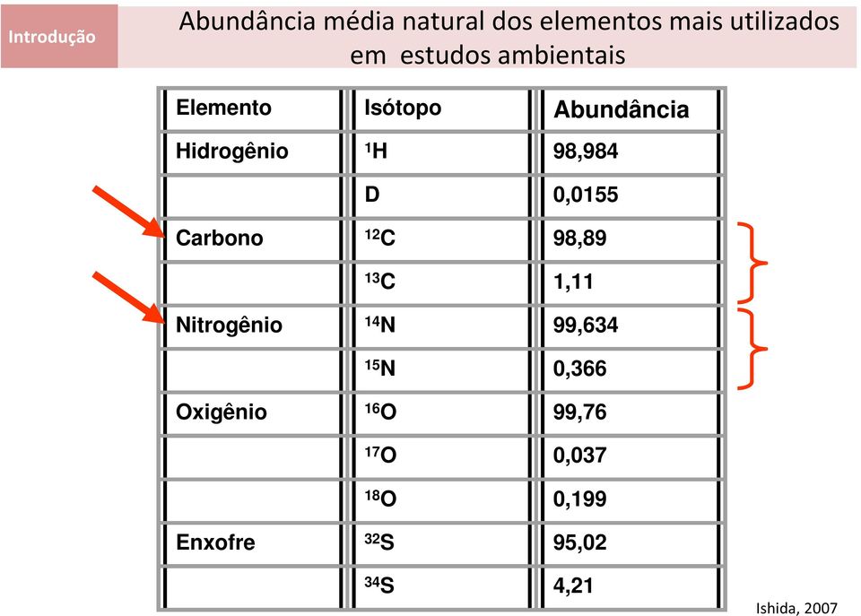 0,0155 Carbono 12 C 98,89 13 C 1,11 Nitrogênio 14 N 99,634 15 N 0,366