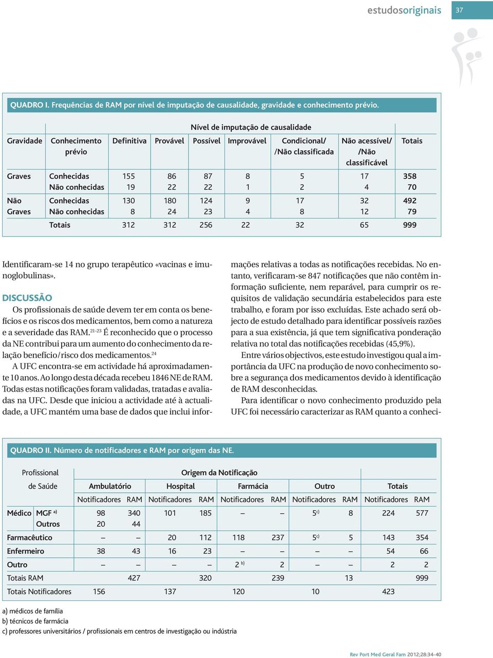 86 87 8 5 17 358 Não conhecidas 19 22 22 1 2 4 70 Não Conhecidas 130 180 124 9 17 32 492 Graves Não conhecidas 8 24 23 4 8 12 79 Totais 312 312 256 22 32 65 999 Identificaram-se 14 no grupo