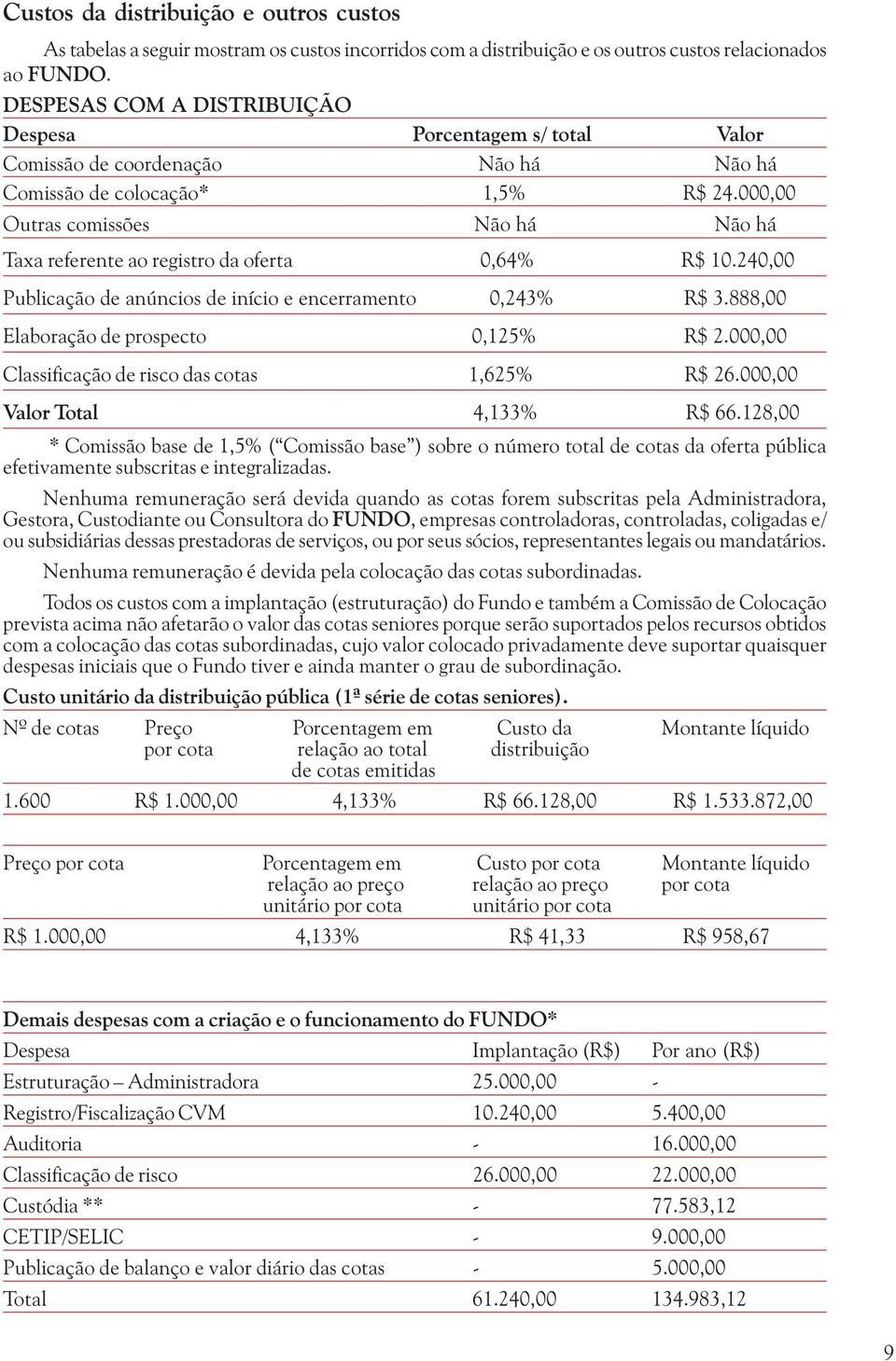 000,00 Outras comissões Não há Não há Taxa referente ao registro da oferta 0,64% R$ 10.240,00 Publicação de anúncios de início e encerramento 0,243% R$ 3.888,00 Elaboração de prospecto 0,125% R$ 2.